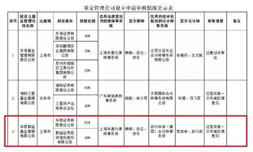 券商系基金公司擴(kuò)容，兩家全資持股機(jī)構(gòu)獲批，承接總公司業(yè)務(wù)拓展